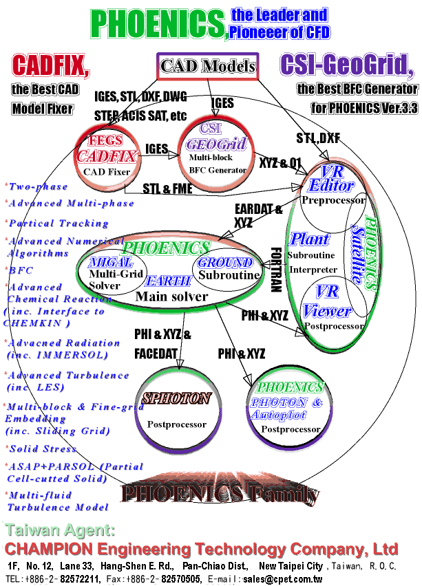 PHOENICS